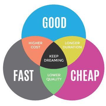 Cheap Fast Good Iron Triangle