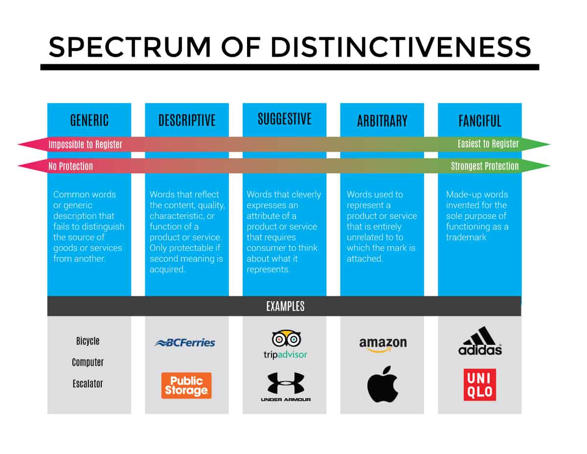 Spectrum of Trademark Distinctive