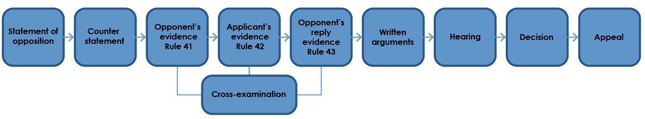 Trademark Opposition Process